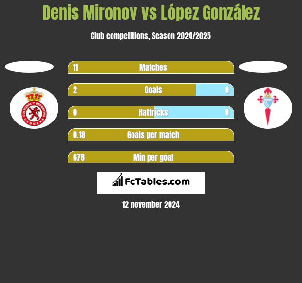 Denis Mironov vs López González h2h player stats