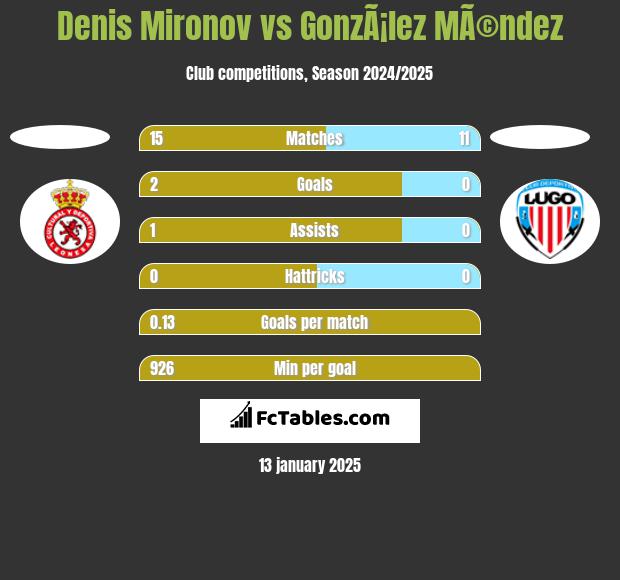 Denis Mironov vs GonzÃ¡lez MÃ©ndez h2h player stats