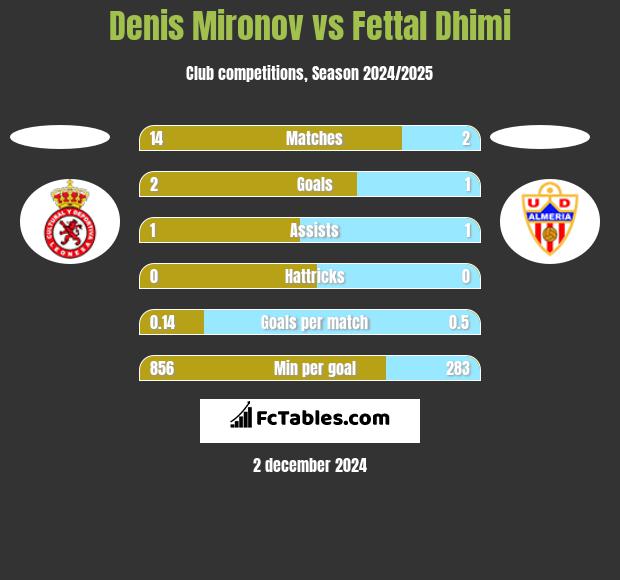 Denis Mironov vs Fettal Dhimi h2h player stats