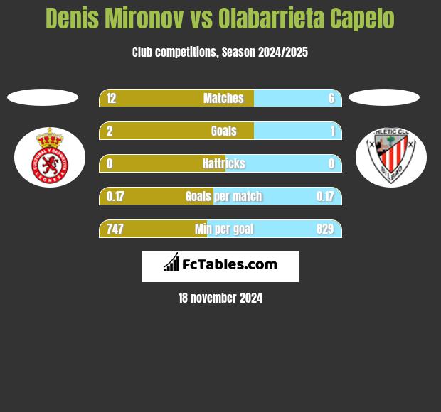 Denis Mironov vs Olabarrieta Capelo h2h player stats