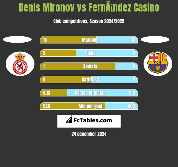 Denis Mironov vs FernÃ¡ndez Casino h2h player stats