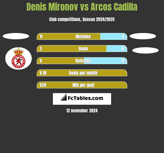 Denis Mironov vs Arcos Cadilla h2h player stats