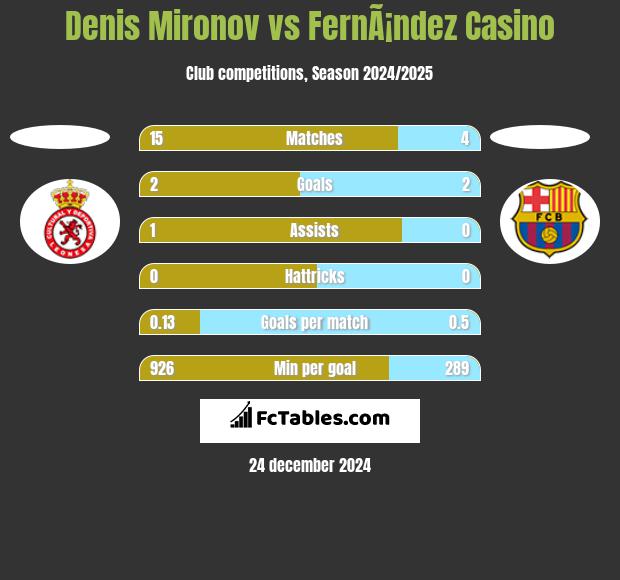 Denis Mironov vs FernÃ¡ndez Casino h2h player stats