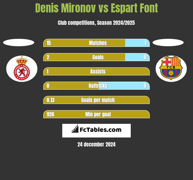 Denis Mironov vs Espart Font h2h player stats