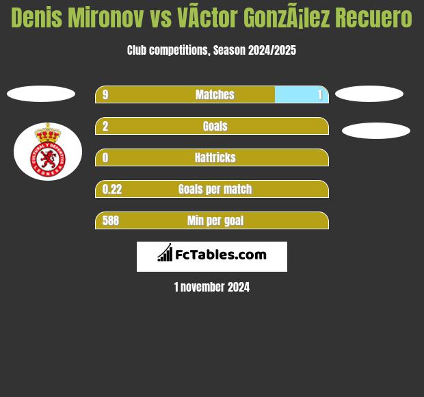 Denis Mironov vs VÃ­ctor GonzÃ¡lez Recuero h2h player stats