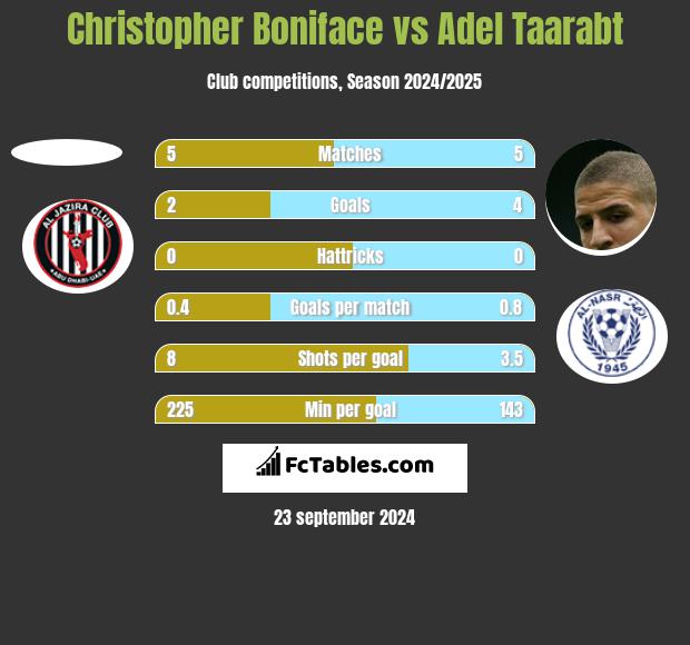 Christopher Boniface vs Adel Taarabt h2h player stats