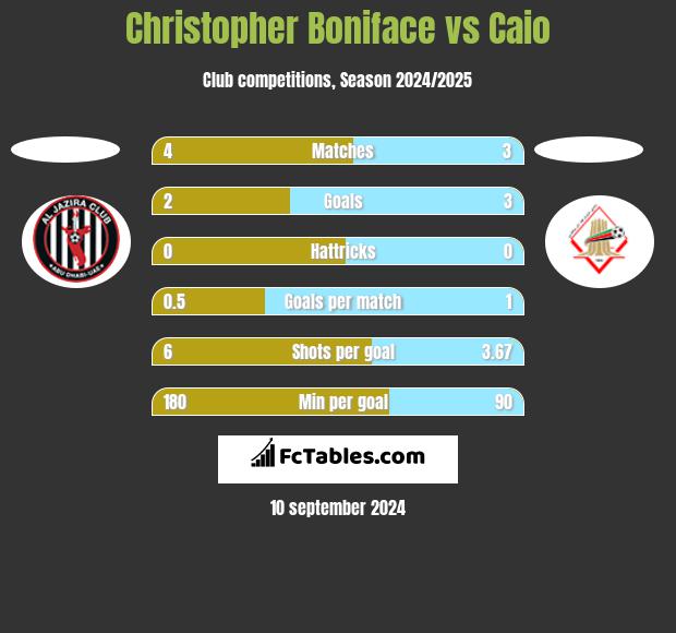 Christopher Boniface vs Caio h2h player stats