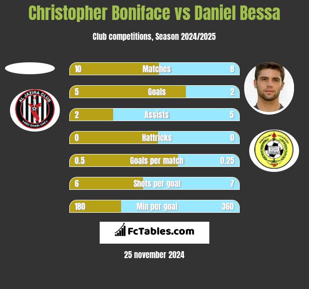 Christopher Boniface vs Daniel Bessa h2h player stats