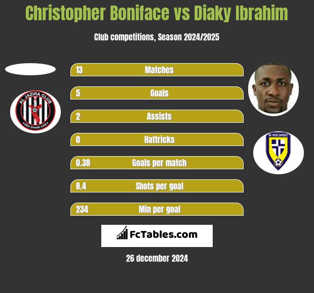 Christopher Boniface vs Diaky Ibrahim h2h player stats