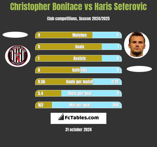 Christopher Boniface vs Haris Seferovic h2h player stats