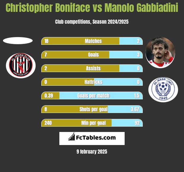 Christopher Boniface vs Manolo Gabbiadini h2h player stats