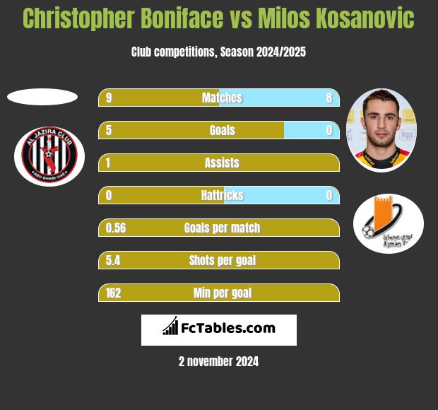 Christopher Boniface vs Milos Kosanović h2h player stats