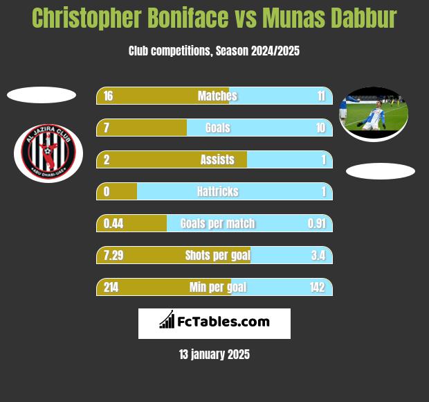 Christopher Boniface vs Munas Dabbur h2h player stats