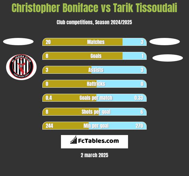 Christopher Boniface vs Tarik Tissoudali h2h player stats