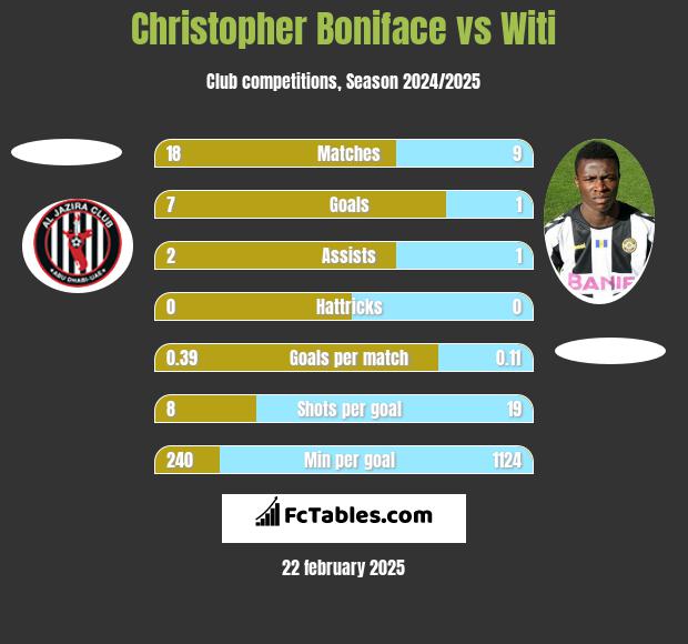 Christopher Boniface vs Witi h2h player stats