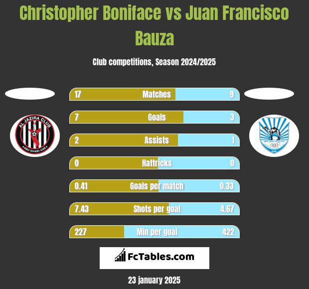 Christopher Boniface vs Juan Francisco Bauza h2h player stats