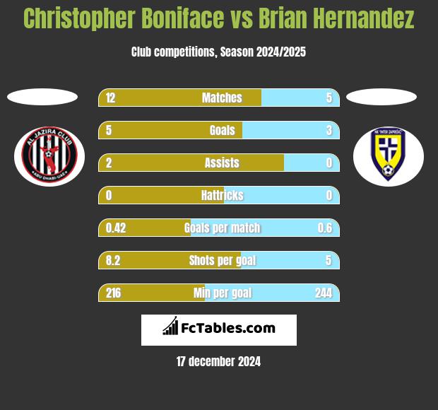 Christopher Boniface vs Brian Hernandez h2h player stats