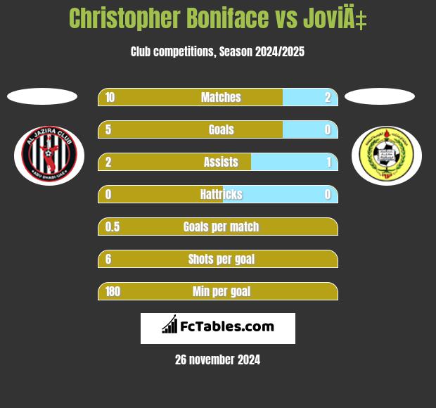 Christopher Boniface vs JoviÄ‡ h2h player stats