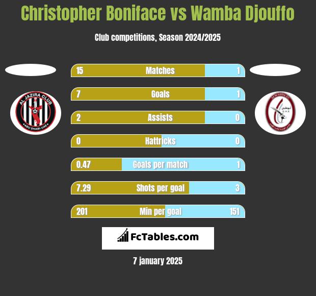 Christopher Boniface vs Wamba Djouffo h2h player stats