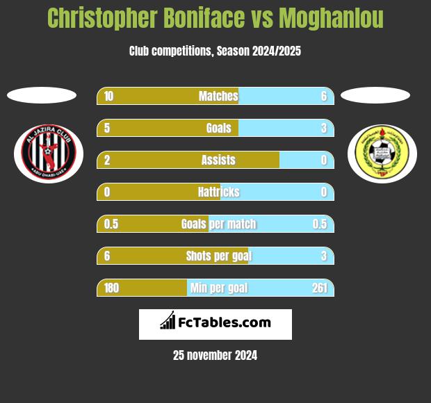 Christopher Boniface vs Moghanlou h2h player stats