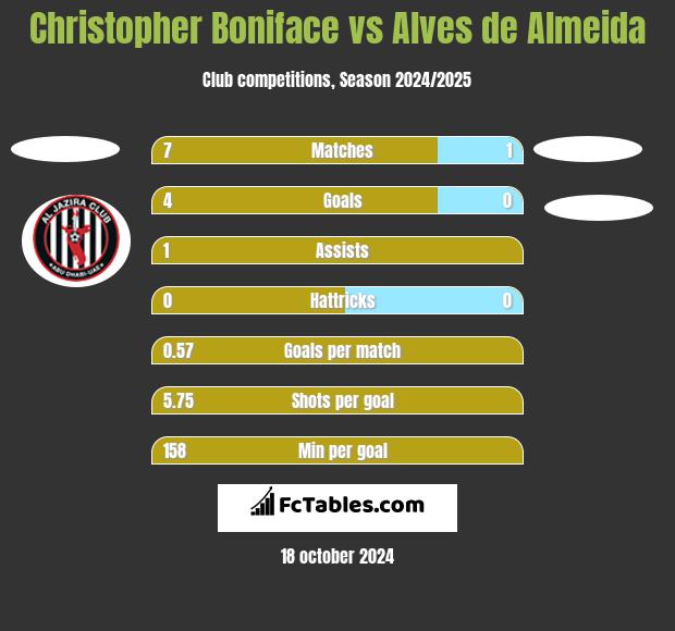 Christopher Boniface vs Alves de Almeida h2h player stats