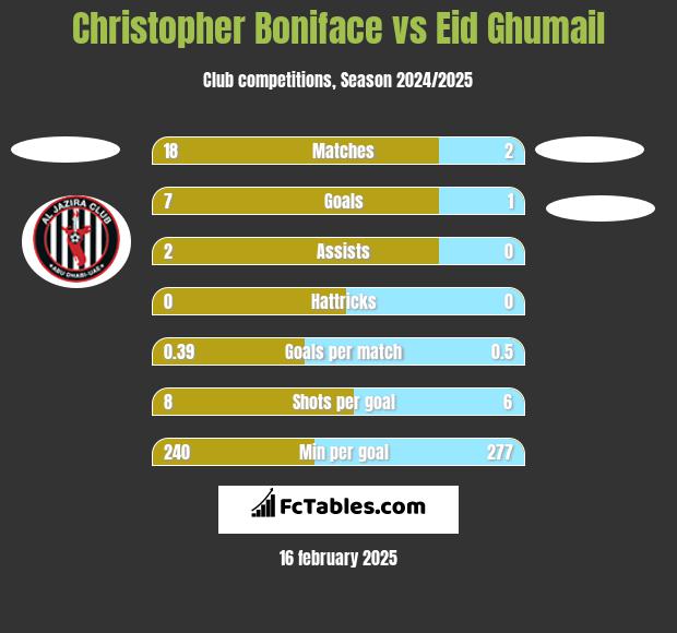 Christopher Boniface vs Eid Ghumail h2h player stats