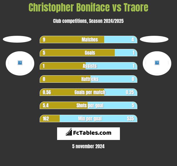 Christopher Boniface vs Traore h2h player stats