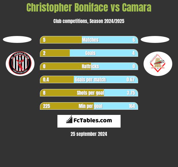 Christopher Boniface vs Camara h2h player stats