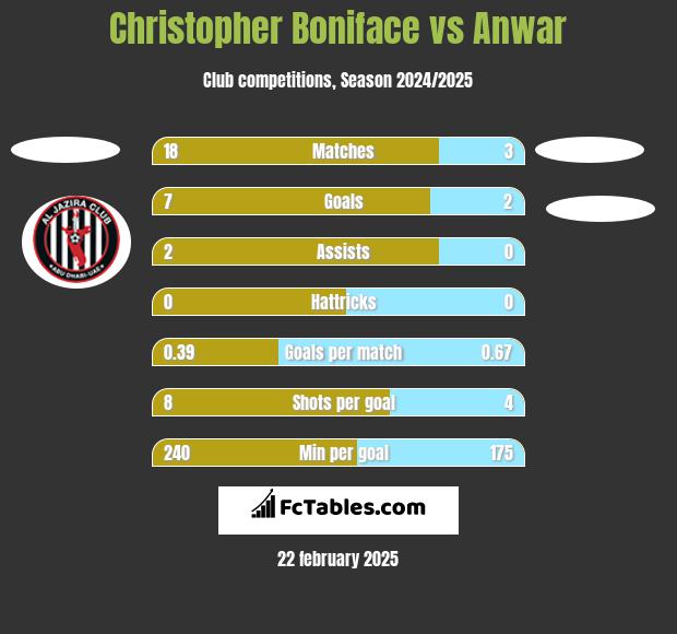 Christopher Boniface vs Anwar h2h player stats