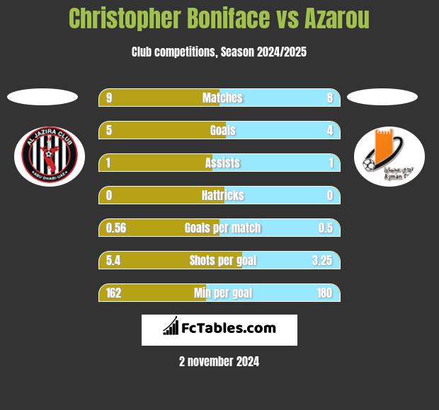 Christopher Boniface vs Azarou h2h player stats