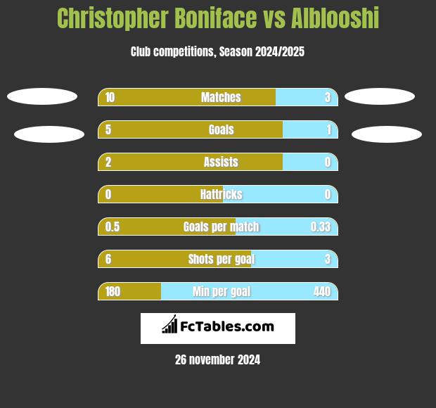 Christopher Boniface vs Alblooshi h2h player stats