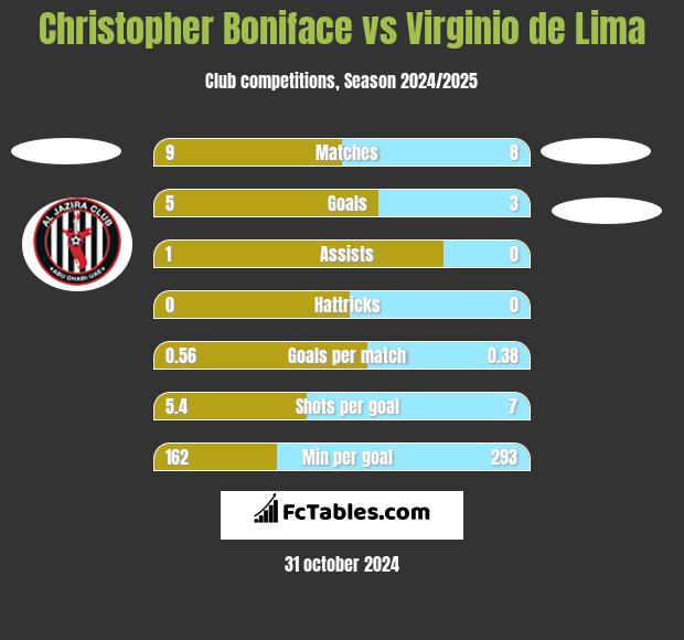 Christopher Boniface vs Virginio de Lima h2h player stats