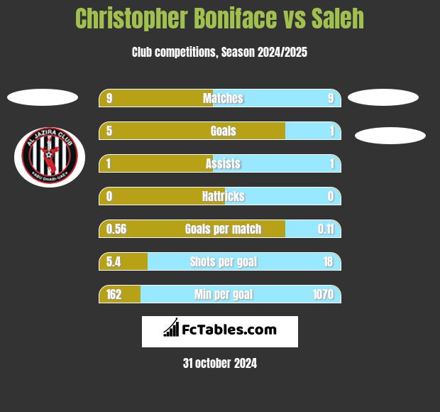 Christopher Boniface vs Saleh h2h player stats