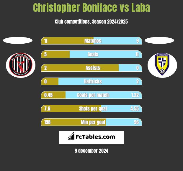 Christopher Boniface vs Laba h2h player stats