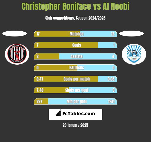 Christopher Boniface vs Al Noobi h2h player stats