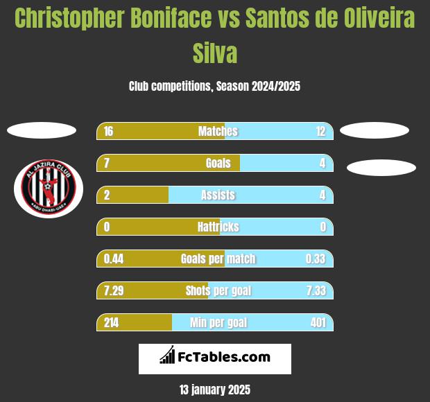 Christopher Boniface vs Santos de Oliveira Silva h2h player stats