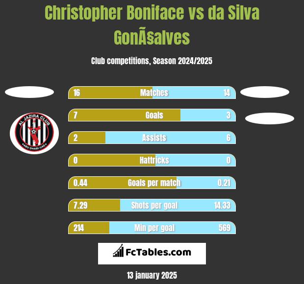 Christopher Boniface vs da Silva GonÃ§alves h2h player stats