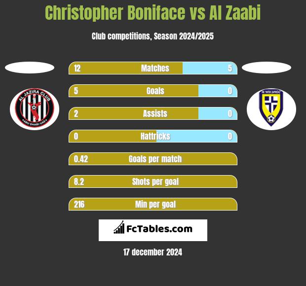 Christopher Boniface vs Al Zaabi h2h player stats