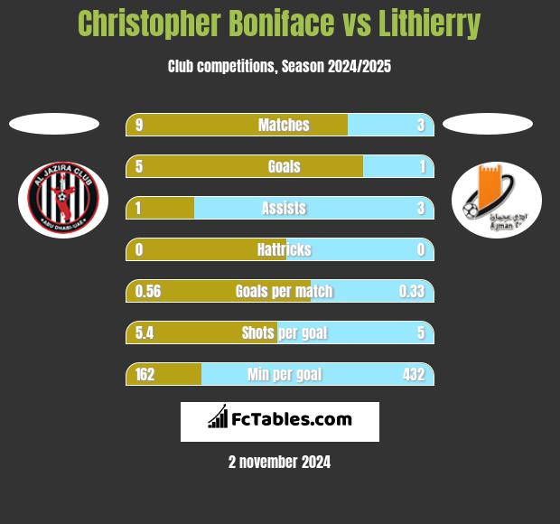 Christopher Boniface vs Lithierry h2h player stats