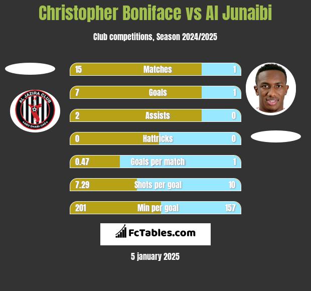 Christopher Boniface vs Al Junaibi h2h player stats