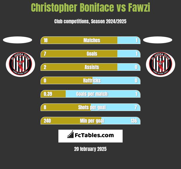 Christopher Boniface vs Fawzi h2h player stats