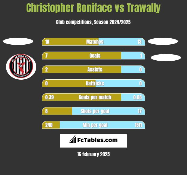 Christopher Boniface vs Trawally h2h player stats