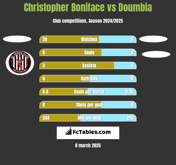 Christopher Boniface vs Doumbia h2h player stats