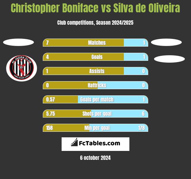 Christopher Boniface vs Silva de Oliveira h2h player stats