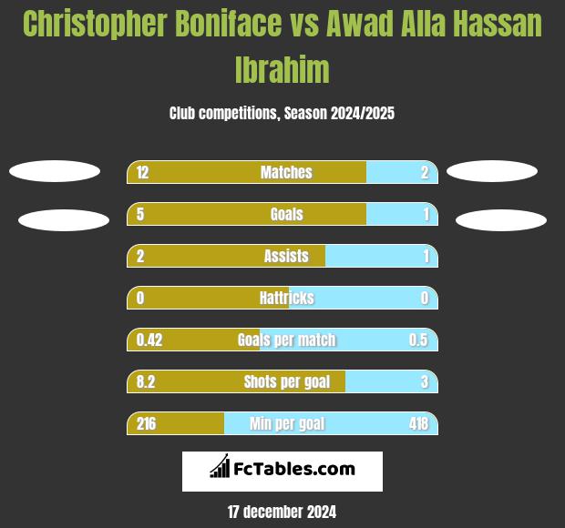 Christopher Boniface vs Awad Alla Hassan Ibrahim h2h player stats