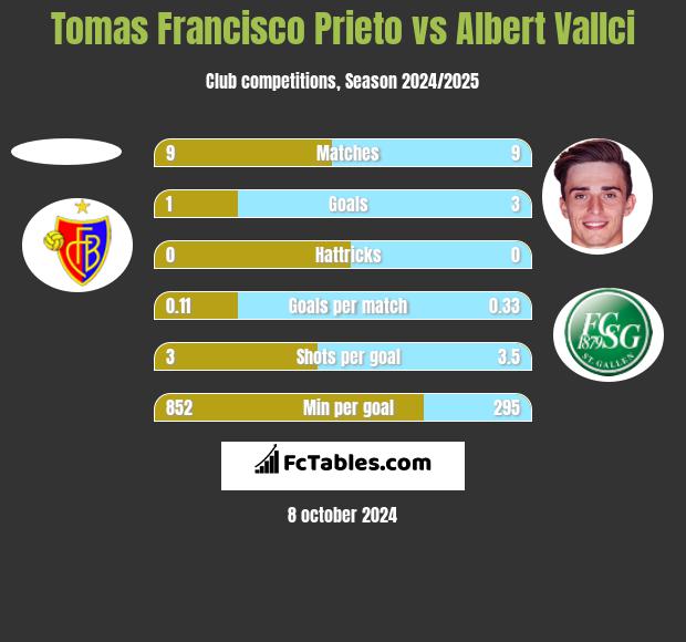 Tomas Francisco Prieto vs Albert Vallci h2h player stats