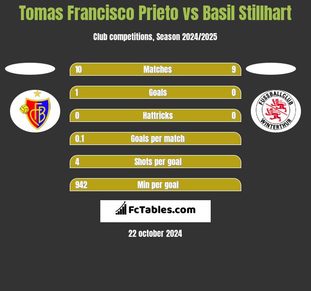 Tomas Francisco Prieto vs Basil Stillhart h2h player stats