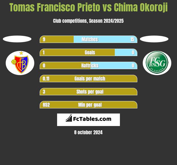 Tomas Francisco Prieto vs Chima Okoroji h2h player stats