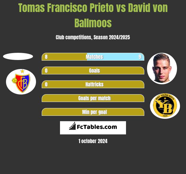 Tomas Francisco Prieto vs David von Ballmoos h2h player stats