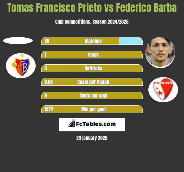 Tomas Francisco Prieto vs Federico Barba h2h player stats